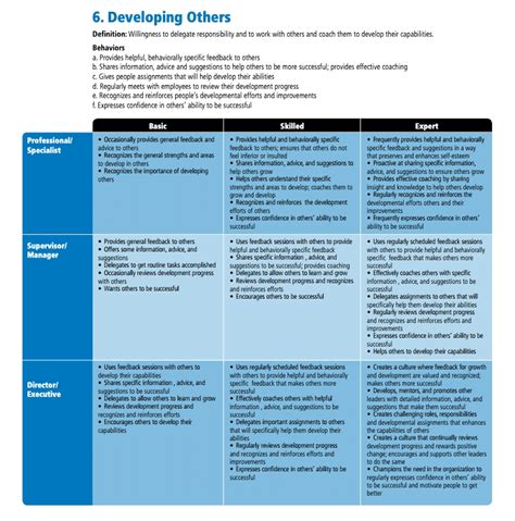 on required <strong>proficiency levels</strong>, mapped to our bank of competencies. . Competency dictionary with proficiency levels pdf